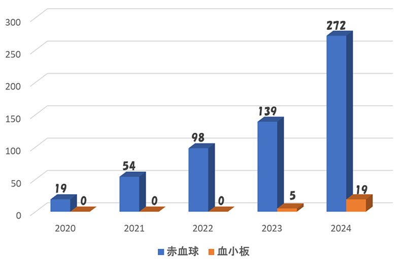 2020年…赤血球：19,血小板：0,2021年…赤血球：54,血小板：0,2022年…赤血球：98,血小板：0,2023年…赤血球：139,血小板：5,2024年1月～9月…赤血球：210,血小板：16